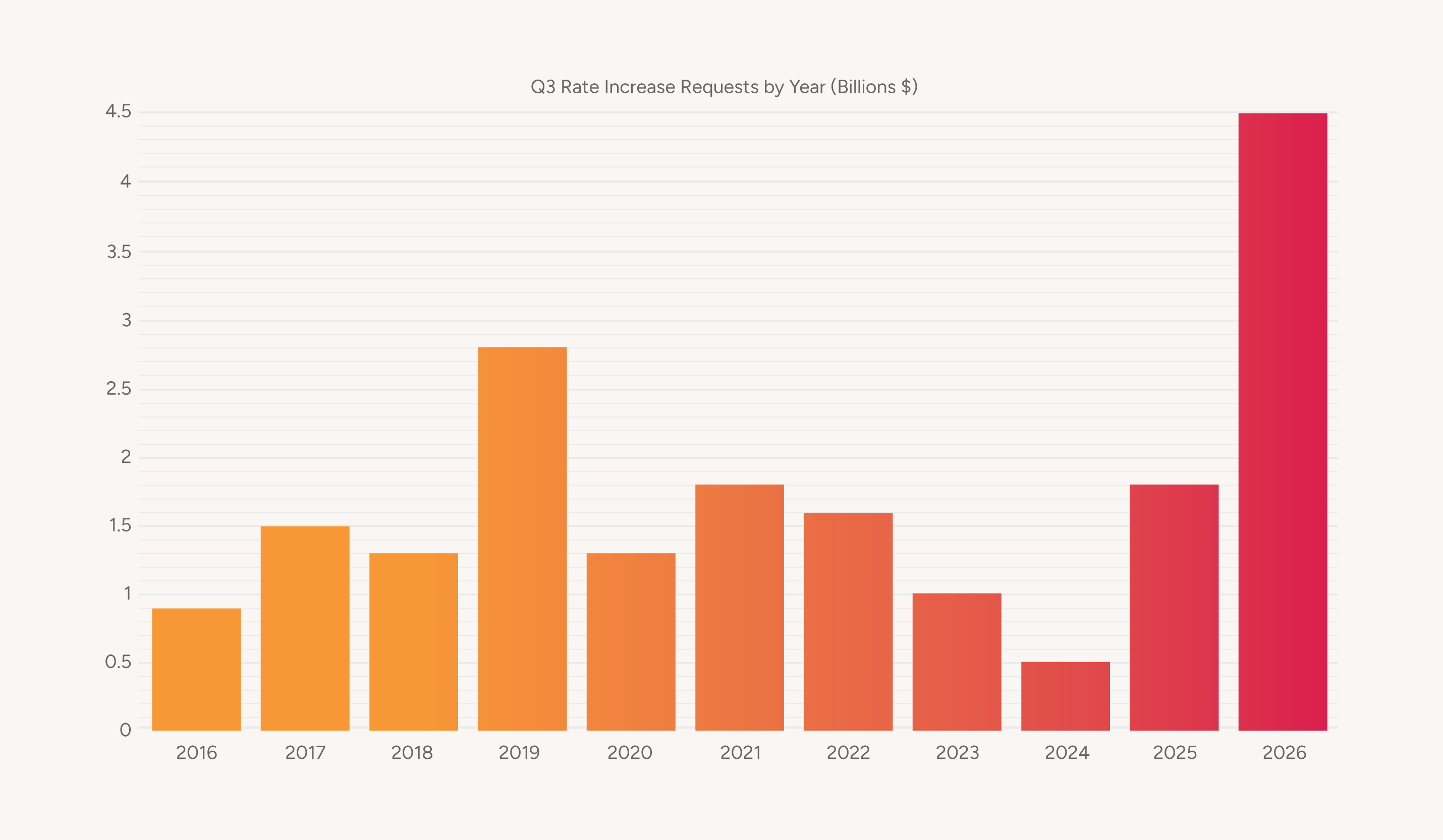 What drove record-breaking utility rate requests in Q3 2026?